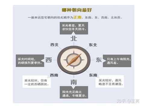 朝西南|不同朝向有哪些特点？远不止采光那么简单！